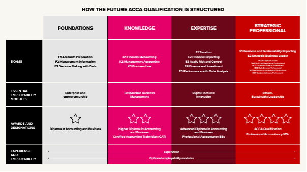 Văn bằng ACCA - Tấm bằng danh giá trong lĩnh vực Tài chính - Kế toán Văn bằng ACCA - Tấm bằng danh giá trong lĩnh vực Tài chính - Kế toán