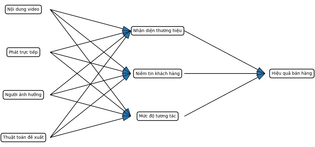 Vai trò của chiến lược thương hiệu trong nâng cao hiệu quả bán hàng: Nghiên cứu trên nền tảng TikTok Shop Vai trò của chiến lược thương hiệu trong nâng cao hiệu quả bán hàng: Nghiên cứu trên nền tảng TikTok Shop