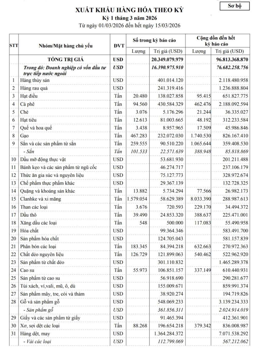 Dữ liệu thống kê xuất khẩu hàng hóa nửa đầu tháng 3/2026