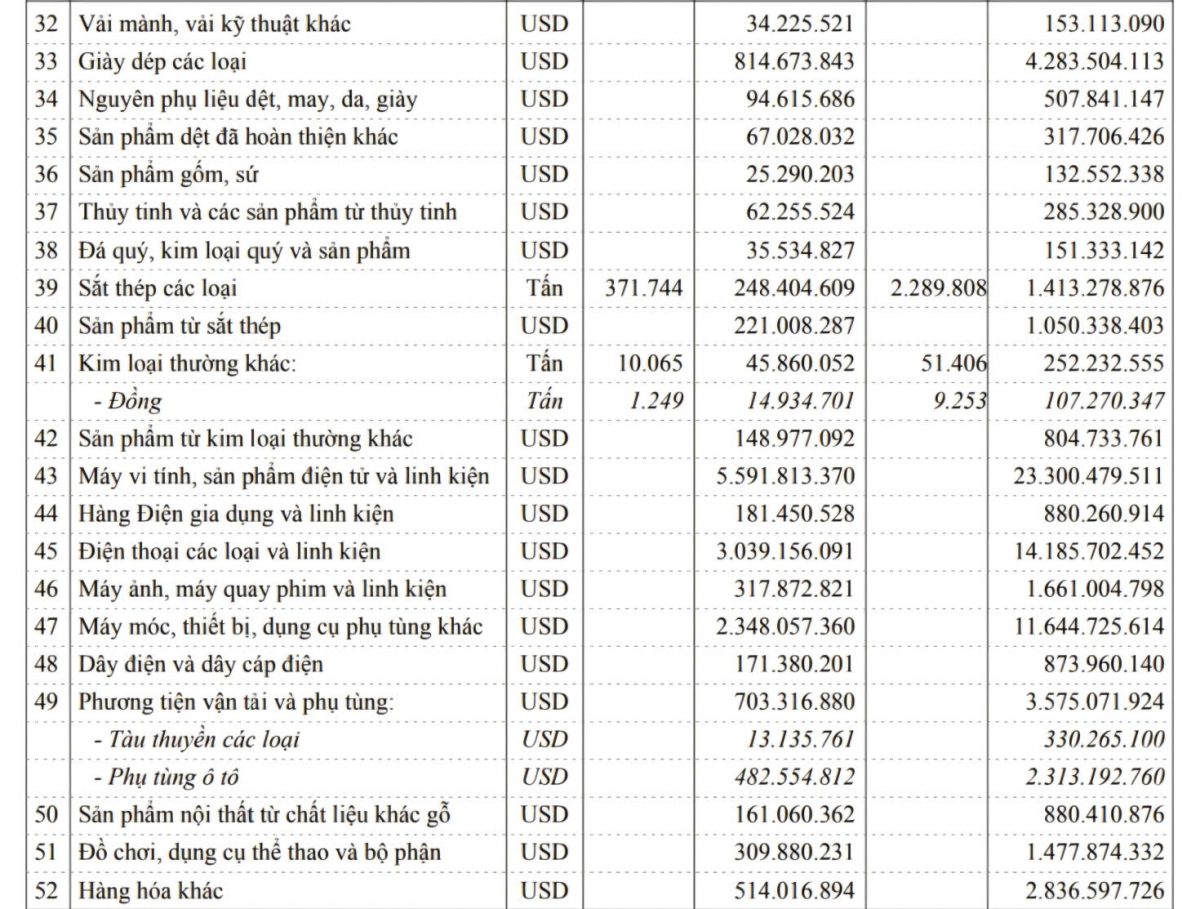 Dữ liệu thống kê xuất khẩu hàng hóa nửa đầu tháng 3/2026
