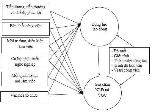 Các nhân tố tác động đến giữ chân người lao động qua vai trò trung gian của động lực lao động Các nhân tố tác động đến giữ chân người lao động qua vai trò trung gian của động lực lao động