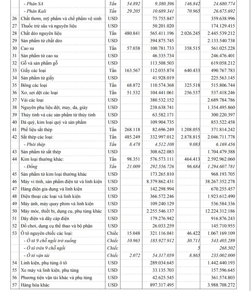 Dữ liệu thống kê nhập khẩu hàng hóa nửa đầu tháng 3/2026
