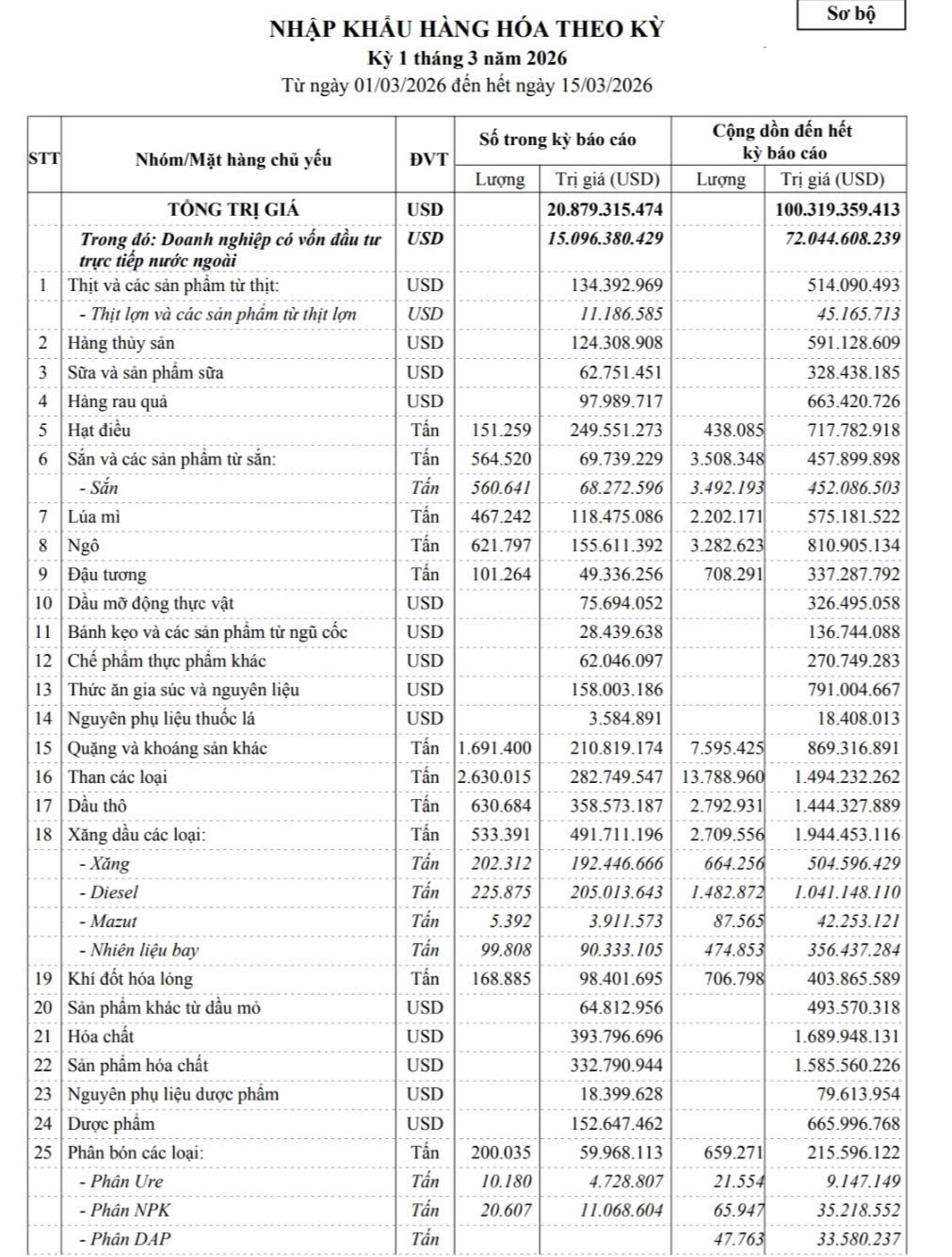 Dữ liệu thống kê nhập khẩu hàng hóa nửa đầu tháng 3/2026