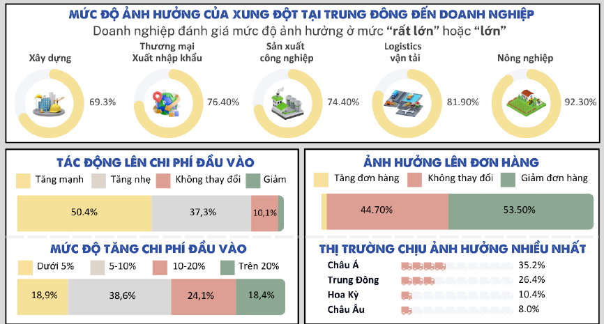 Giải pháp ứng phó trước tác động của xung đột Trung Đông tới doanh nghiệp Việt? Giải pháp ứng phó trước tác động của xung đột Trung Đông tới doanh nghiệp Việt?
