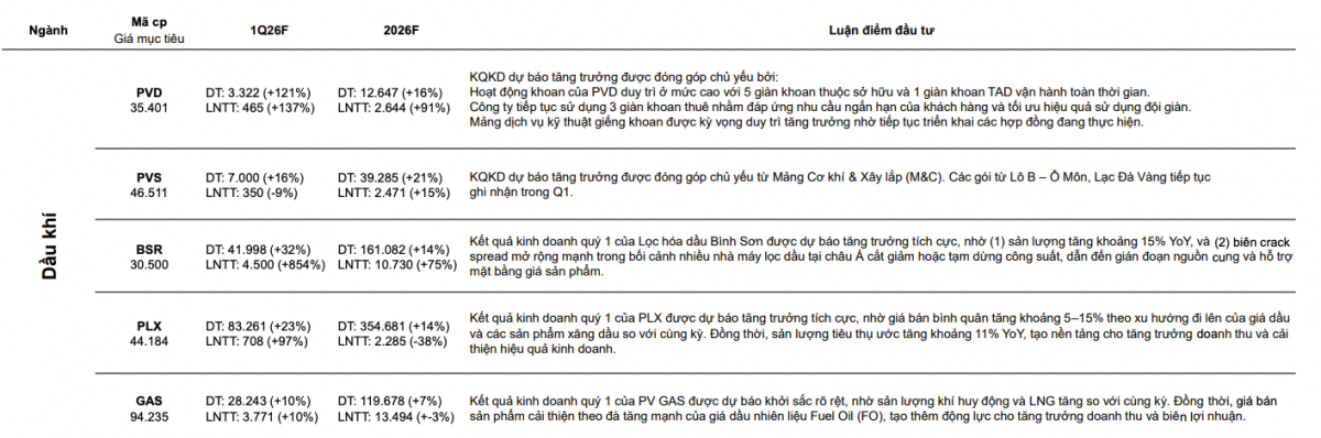 Lợi nhuận quý I phân hóa, ngân hàng và dầu khí dẫn dắt Lợi nhuận quý I phân hóa, ngân hàng và dầu khí dẫn dắt