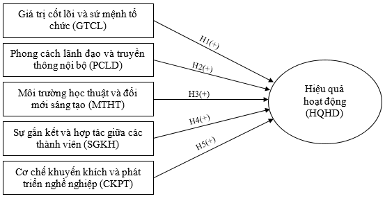 Tác động của văn hóa tổ chức đến hiệu quả hoạt động của các trường đại học công lập tại TP. Hồ Chí Minh