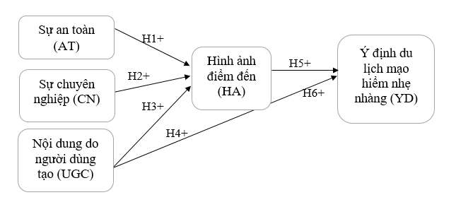 Các yếu tố ảnh hưởng đến ý định du lịch mạo hiểm nhẹ nhàng của du khách Việt Nam