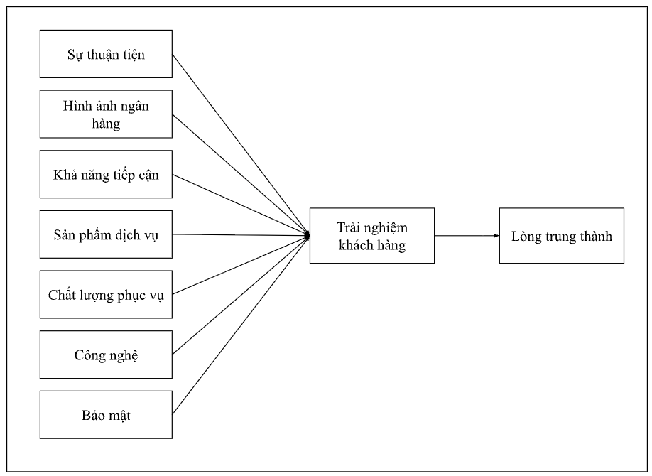 Mô hình nghiên cứu ảnh hưởng của các yếu tố trải nghiệm khách hàng đến lòng trung thành khách hàng cá nhân tại MB