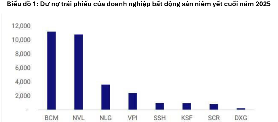 Trái phiếu bất động sản 2026: Đỉnh đáo hạn và phép thử thanh lọc Trái phiếu bất động sản 2026: Đỉnh đáo hạn và phép thử thanh lọc