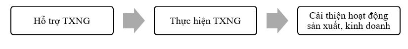 Đánh giá tác động của việc thực thi chính sách truy xuất nguồn gốc sản phẩm, hàng hoá theo Đề án 100 tại tỉnh Ninh Bình