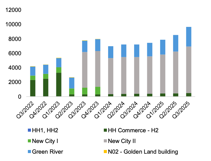 Dự báo lợi nhuận của Hoàng Huy Group tăng 60% trong năm 2026 Dự báo lợi nhuận của Hoàng Huy Group tăng 60% trong năm 2026