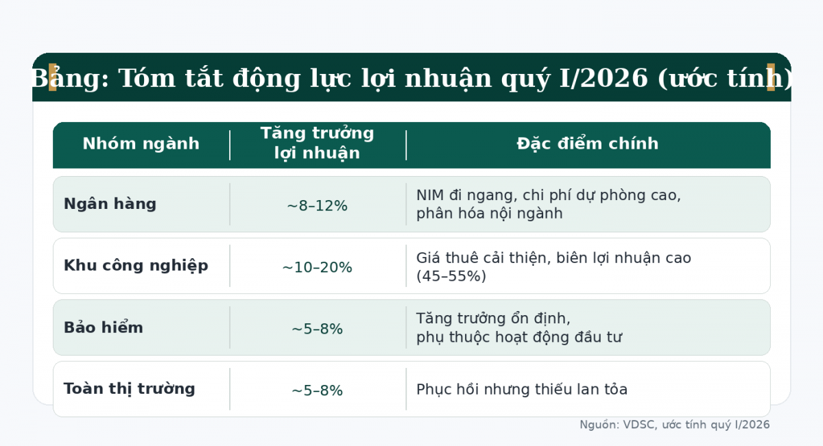 Lợi nhuận quý I/2026: Doanh nghiệp trên sàn tăng trưởng thu hẹp, phân hóa rõ nét Lợi nhuận quý I/2026: Doanh nghiệp trên sàn tăng trưởng thu hẹp, phân hóa rõ nét