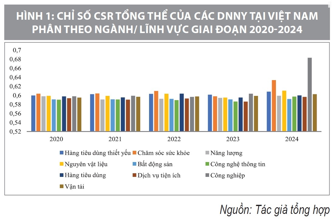Từ trách nhiệm xã hội đến ESG: Thực trạng và xu hướng thực hành bền vững của các doanh nghiệp niêm yết tại Việt Nam Từ trách nhiệm xã hội đến ESG: Thực trạng và xu hướng thực hành bền vững của các doanh nghiệp niêm yết tại Việt Nam