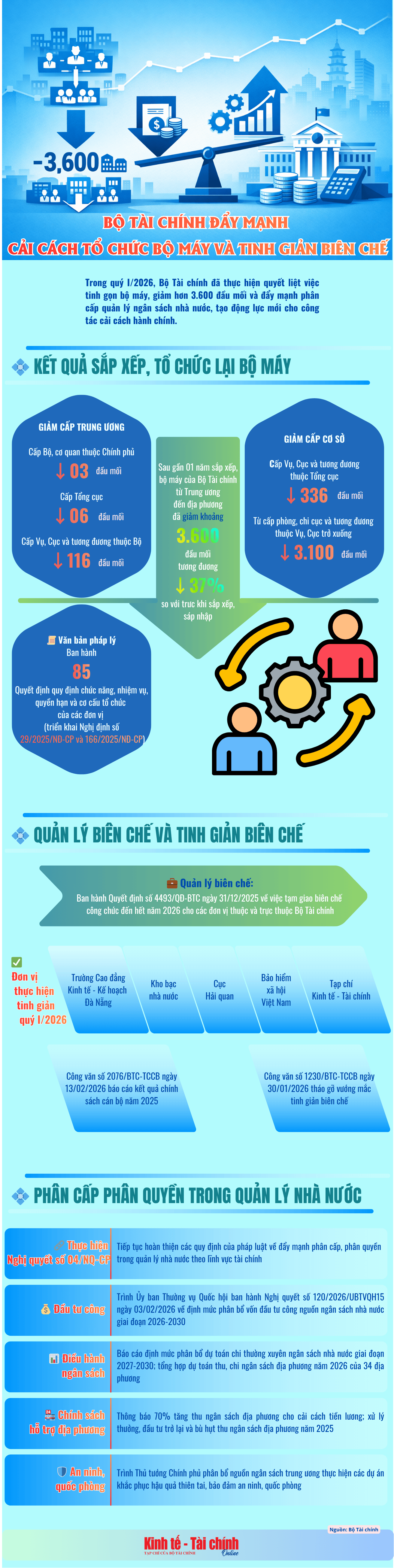 INFOGRAPHIC: Quý I/2026, Bộ Tài chính đẩy mạnh cải cách tổ chức bộ máy và tinh giản biên chế