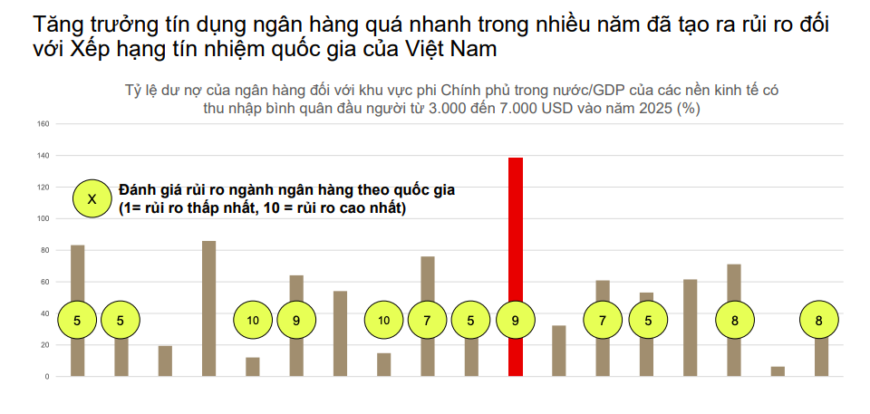 Tín dụng chạm ngưỡng, trái phiếu doanh nghiệp thành kênh vốn chủ lực Tín dụng chạm ngưỡng, trái phiếu doanh nghiệp thành kênh vốn chủ lực