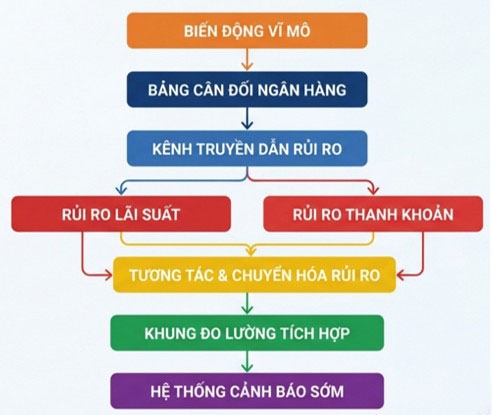 Tích hợp đo lường rủi ro thanh khoản và rủi ro lãi suất trong ngân hàng thương mại: Đề xuất khung cảnh báo sớm