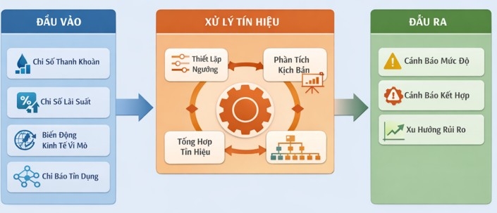 Tích hợp đo lường rủi ro thanh khoản và rủi ro lãi suất trong ngân hàng thương mại: Đề xuất khung cảnh báo sớm