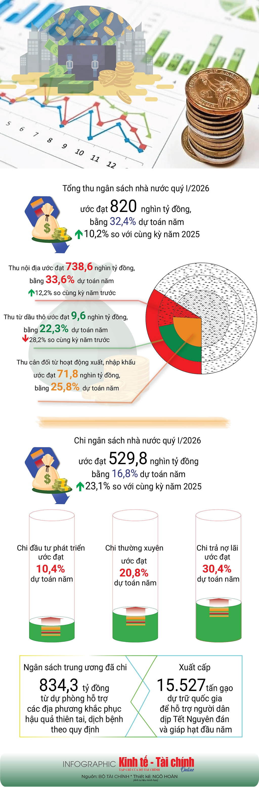 INFOGRAPHIC: Tình hình thu, chi ngân sách nhà nước quý I/2026