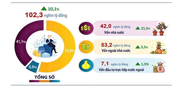 Quý I/2026, kinh tế Hà Nội vẫn phục hồi tích cực dù chịu áp lực từ nhiều yếu tố