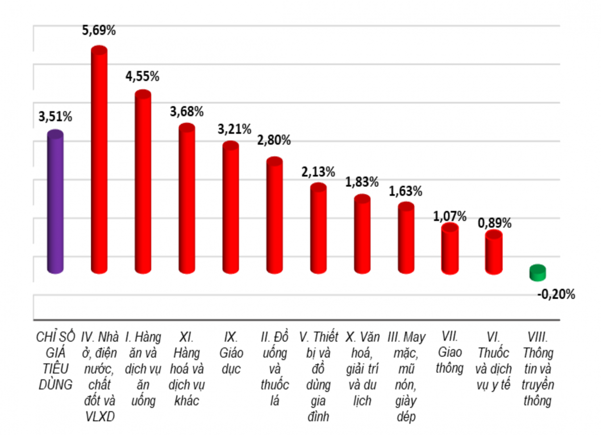 CPI quý I/2026 tăng 3,51%, áp lực giá gia tăng trong tháng 3 CPI quý I/2026 tăng 3,51%, áp lực giá gia tăng trong tháng 3