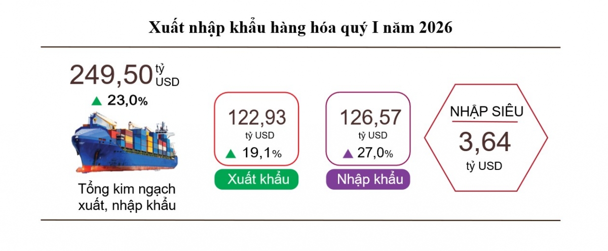 Kim ngạch xuất nhập khẩu quý I tăng 23% so với cùng kỳ