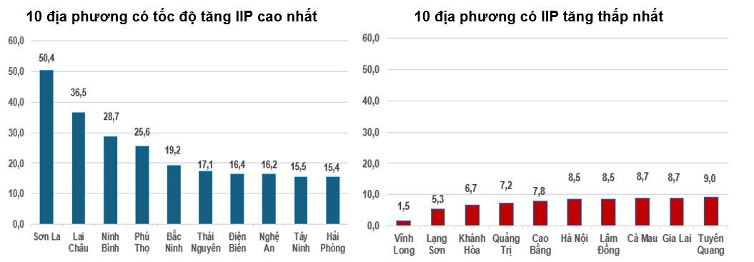 Sản xuất công nghiệp quý I/2026  tiếp tục xu hướng tích cực, ngành chế biến, chế tạo dẫn dắt tăng trưởng