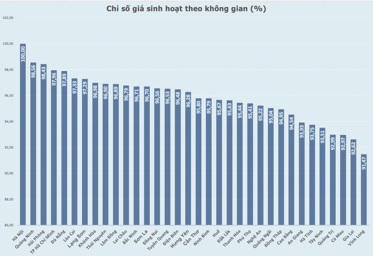 Hà Nội đắt đỏ nhất, Vĩnh Long có chi phí sinh hoạt thấp nhất cả nước Hà Nội đắt đỏ nhất, Vĩnh Long có chi phí sinh hoạt thấp nhất cả nước