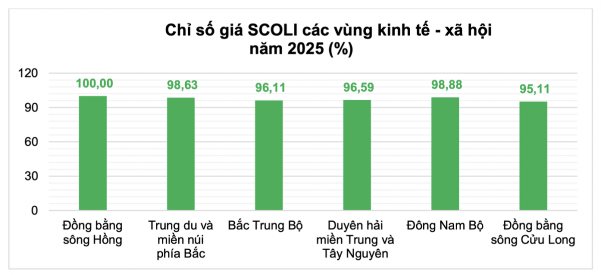 Hà Nội đắt đỏ nhất, Vĩnh Long có chi phí sinh hoạt thấp nhất cả nước Hà Nội đắt đỏ nhất, Vĩnh Long có chi phí sinh hoạt thấp nhất cả nước