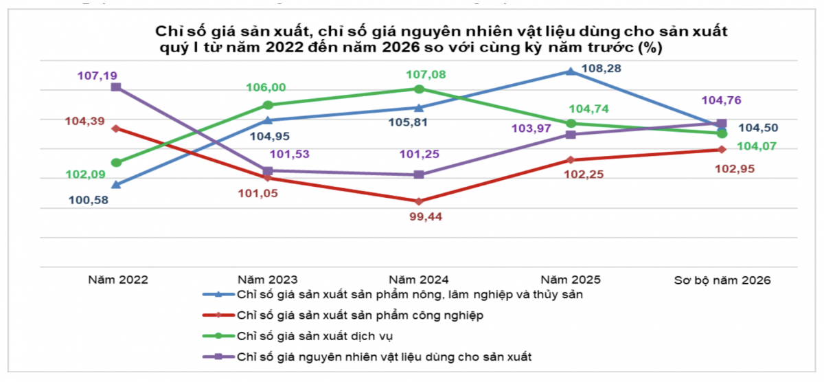 Nguồn: Cục Thống kê