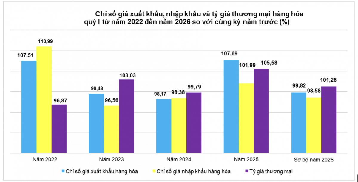 Nguồn: Cục Thống kê