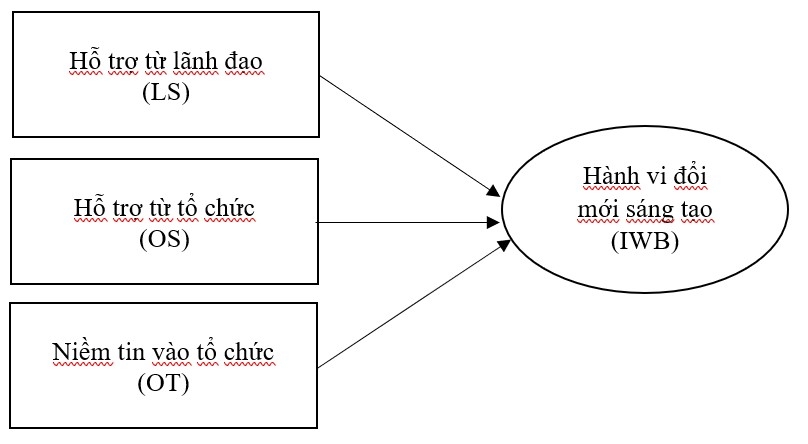 Hành vi đổi mới sáng tạo trong lĩnh vực dịch vụ: Tiếp cận từ Lý thuyết trao đổi xã hội và đề xuất cho Việt Nam Hành vi đổi mới sáng tạo trong lĩnh vực dịch vụ: Tiếp cận từ Lý thuyết trao đổi xã hội và đề xuất cho Việt Nam