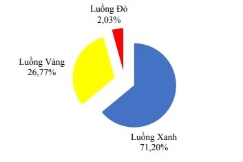 Hải quan giải quyết thủ tục cho hơn 3,3 triệu tờ khai luồng Xanh