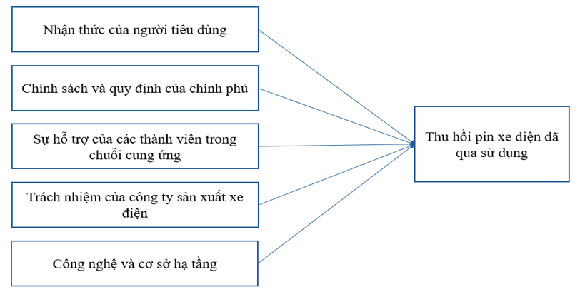 Các yếu tố ảnh hưởng đến việc thu hồi pin xe điện đã qua sử dụng tại TP. Hà Nội Các yếu tố ảnh hưởng đến việc thu hồi pin xe điện đã qua sử dụng tại TP. Hà Nội