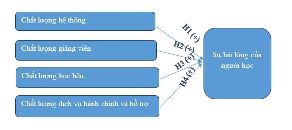Các yếu tố ảnh hưởng đến sự hài lòng của sinh viên đại học đối với nền tảng học tập số tại Trường Đại học Đại Nam Các yếu tố ảnh hưởng đến sự hài lòng của sinh viên đại học đối với nền tảng học tập số tại Trường Đại học Đại Nam