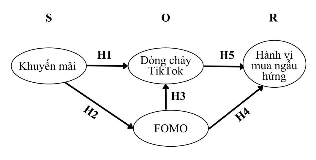 Ảnh hưởng của khuyến mãi đến hành vi mua hàng ngẫu hứng của Gen Z trên nền tảng TikTok với ngành hàng thời trang nhanh: Vai trò trung gian của FOMO và trải nghiệm dòng chảy Ảnh hưởng của khuyến mãi đến hành vi mua hàng ngẫu hứng của Gen Z trên nền tảng TikTok với ngành hàng thời trang nhanh: Vai trò trung gian của FOMO và trải nghiệm dòng chảy