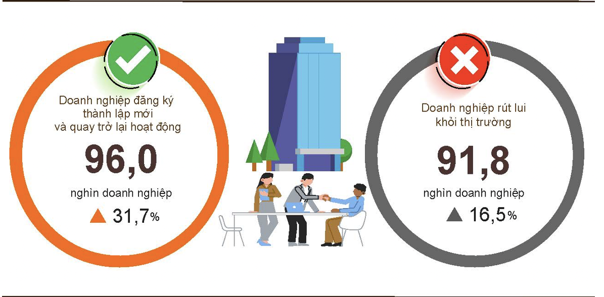 Hoạt động doanh nghiệp khởi sắc, kỳ vọng tăng tốc trong quý II/2026