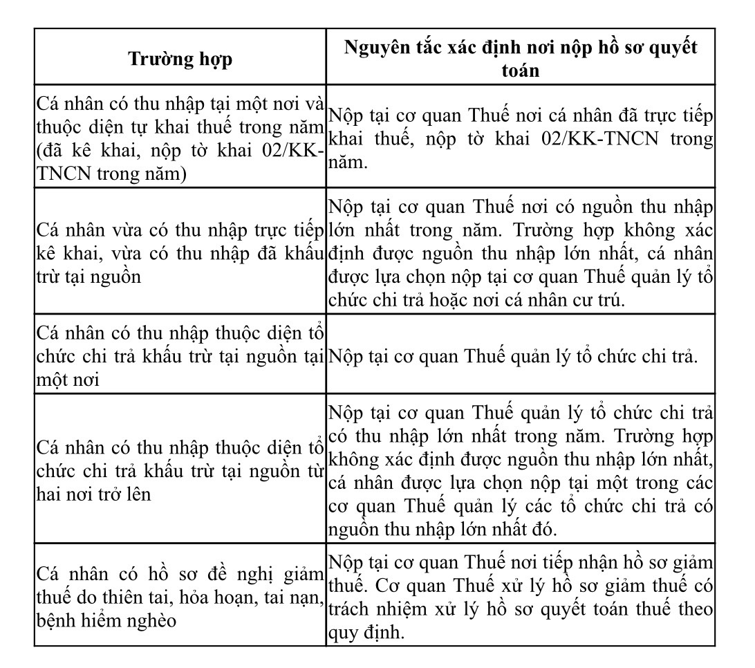 Cá nhân tự quyết toán thuế: Nắm rõ thời hạn, thủ tục để tránh rủi ro