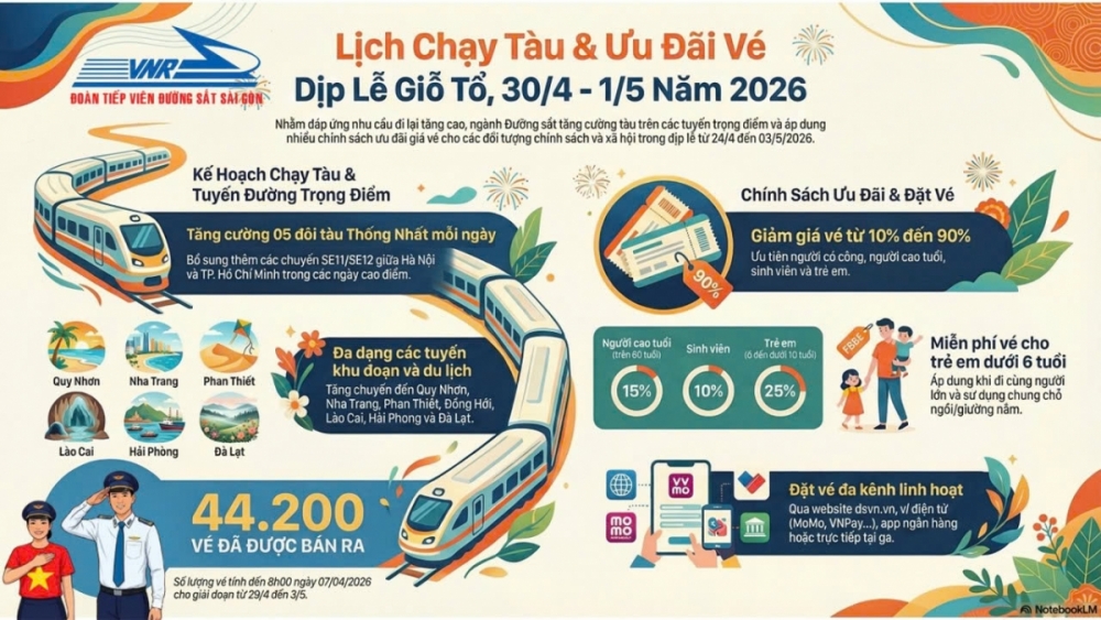 Giảm mạnh giá vé tàu hỏa dịp Giỗ tổ Hùng Vương và Lễ 30/4-1/5 Giảm mạnh giá vé tàu hỏa dịp Giỗ tổ Hùng Vương và Lễ 30/4-1/5