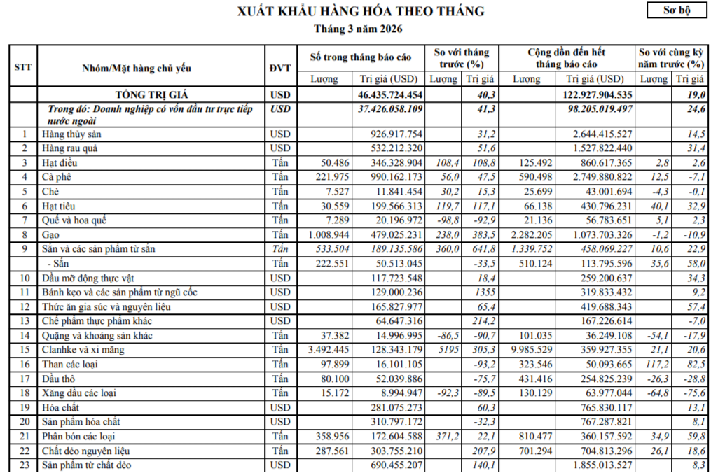 Dữ liệu thống kê xuất khẩu hàng hóa tháng 3/2026 Dữ liệu thống kê xuất khẩu hàng hóa tháng 3/2026