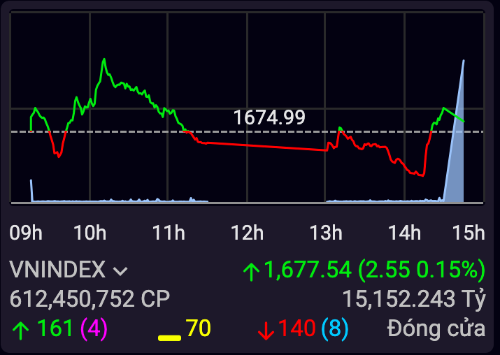 VN-Index bật xanh phiên ATC VN-Index bật xanh phiên ATC