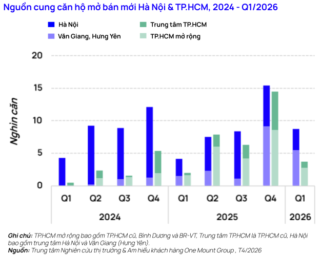 Nguồn cung dồi dào, thanh khoản tích cực dù lãi suất neo cao