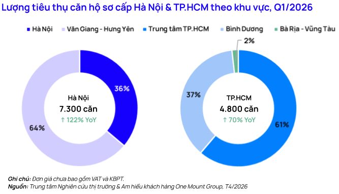 Nguồn cung dồi dào, thanh khoản tích cực dù lãi suất neo cao