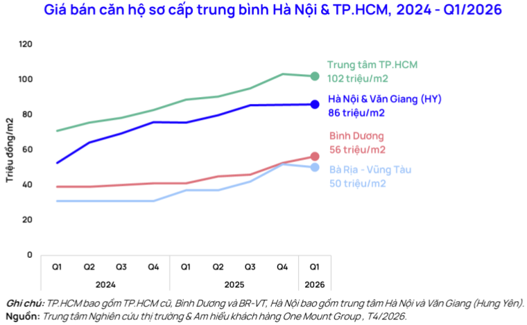 Nguồn cung dồi dào, thanh khoản tích cực dù lãi suất neo cao