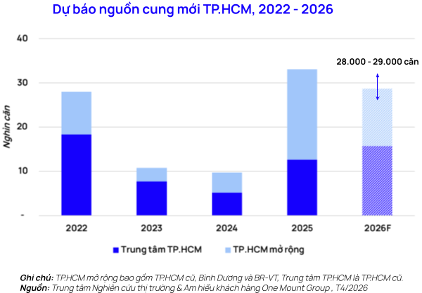 Nguồn cung dồi dào, thanh khoản tích cực dù lãi suất neo cao