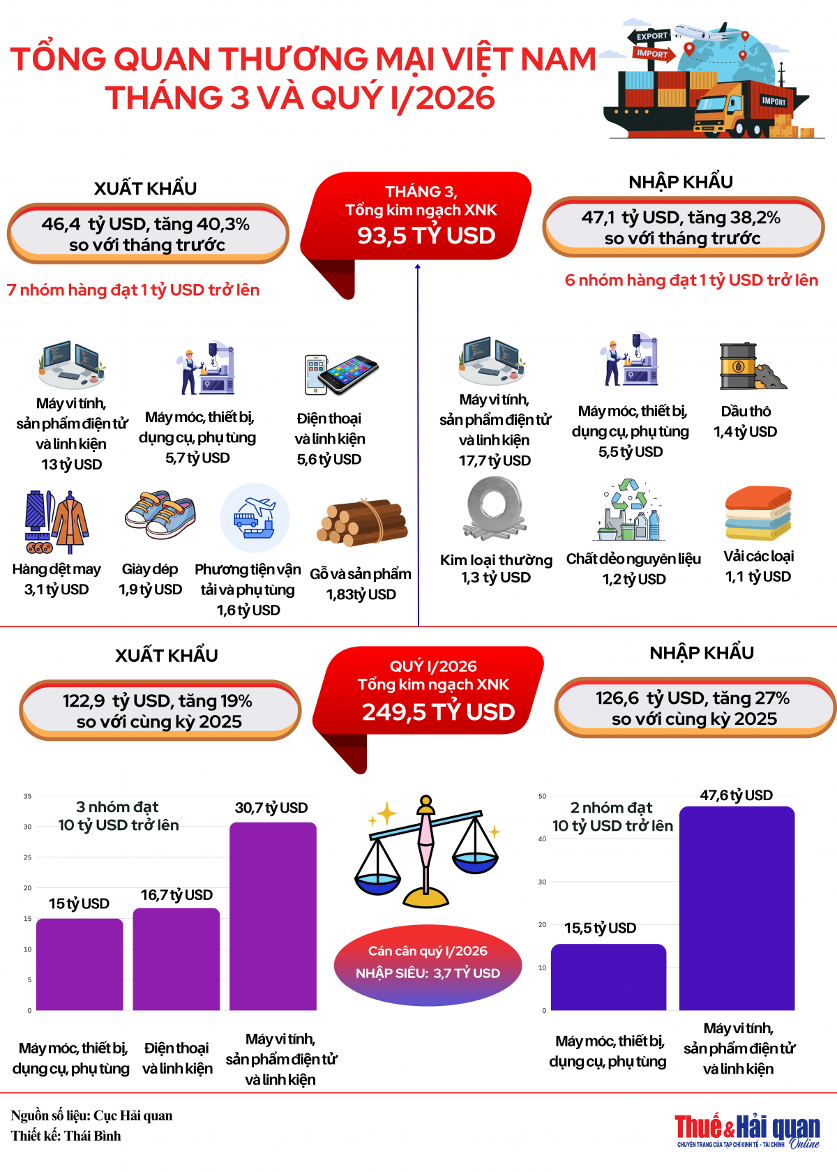 INFOGRAPHIC: Kết quả xuất nhập khẩu tháng 3 và quý I/2026