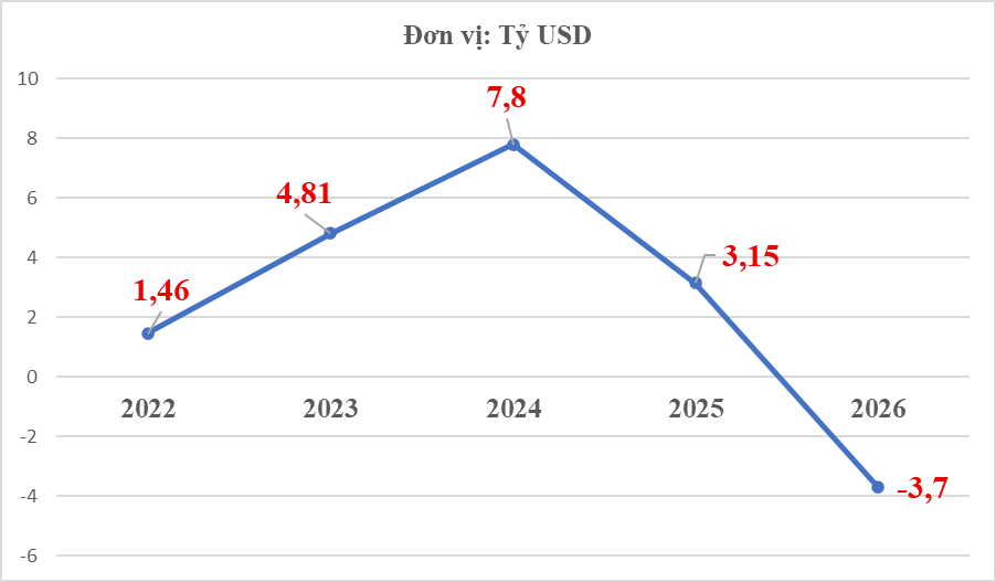 Thấy gì từ nhập siêu gần 4 tỷ USD trong quý I/2026?
