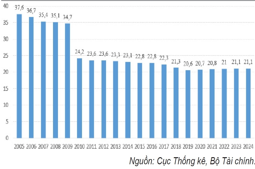 Củng cố vai trò kinh tế nhà nước để dẫn dắt tăng trưởng dài hạn