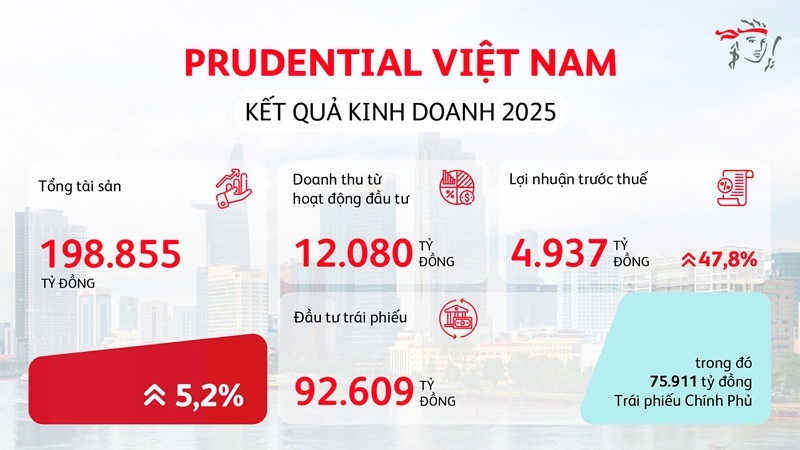 Prudential Việt Nam: Chi trả bồi thường và quyền lợi bảo hiểm đạt gần 16.489 tỷ đồng trong năm 2025 Prudential Việt Nam: Chi trả bồi thường và quyền lợi bảo hiểm đạt gần 16.489 tỷ đồng trong năm 2025