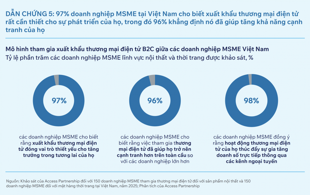 Xuất khẩu qua thương mại điện tử: “Cú hích” đưa nội thất, thời trang chạm mốc 110 tỷ USD