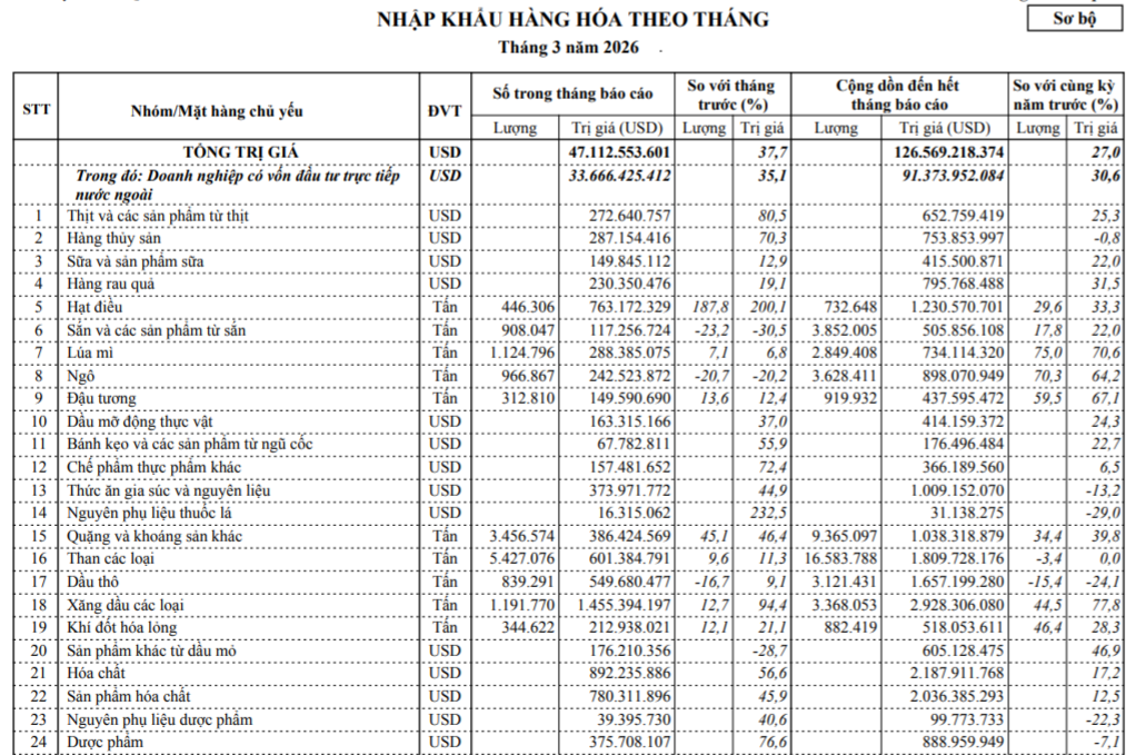 Dữ liệu thống kê nhập khẩu hàng hóa tháng 3/2026